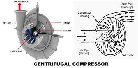 centrifugal compressor vs axial compressor